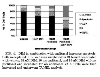 Diindolylmethane (DIM) and Taxol Synergize to Promote Apoptosis