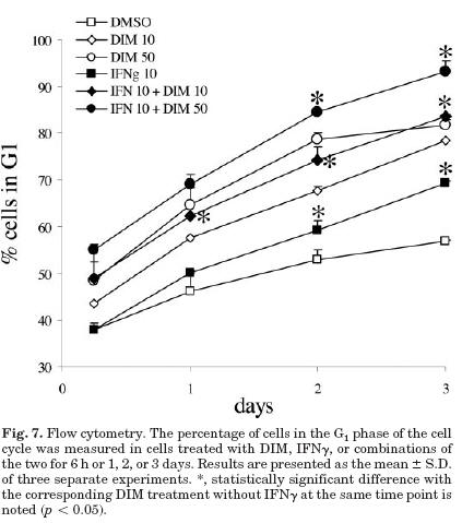 Diindolylmethane (DIM) Synergy with Interferon Gamma