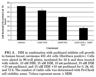 Diindolylmethane (DIM) and Taxol Synergize to Promote Apoptosis