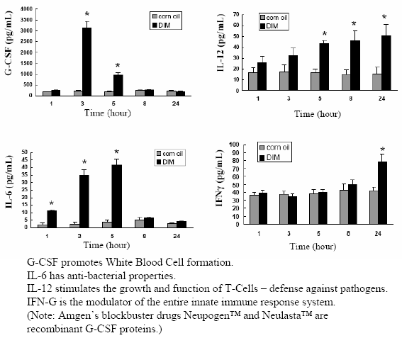 Diindolylmethane (DIM) Immune Modulation Graphs