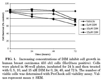 Diindolylmethane (DIM) and Taxol Synergize to Promote Apoptosis